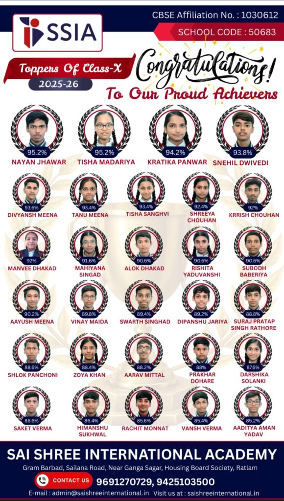 रतलाम: जिले और राज्य की मेरिट में छाया साई श्री एकेडमी हा. से. स्कूल,हर बार की तरह बोर्ड परीक्षा में शानदार प्रदर्शन