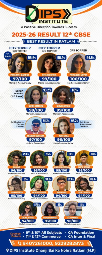 रतलाम में DIPS Institute का शानदार प्रदर्शन, CBSE 12वीं में लहराया सफलता का परचम…18 विद्यार्थी 90 प्रतिशत से अधिक अंक लाकर बने टॉपर…