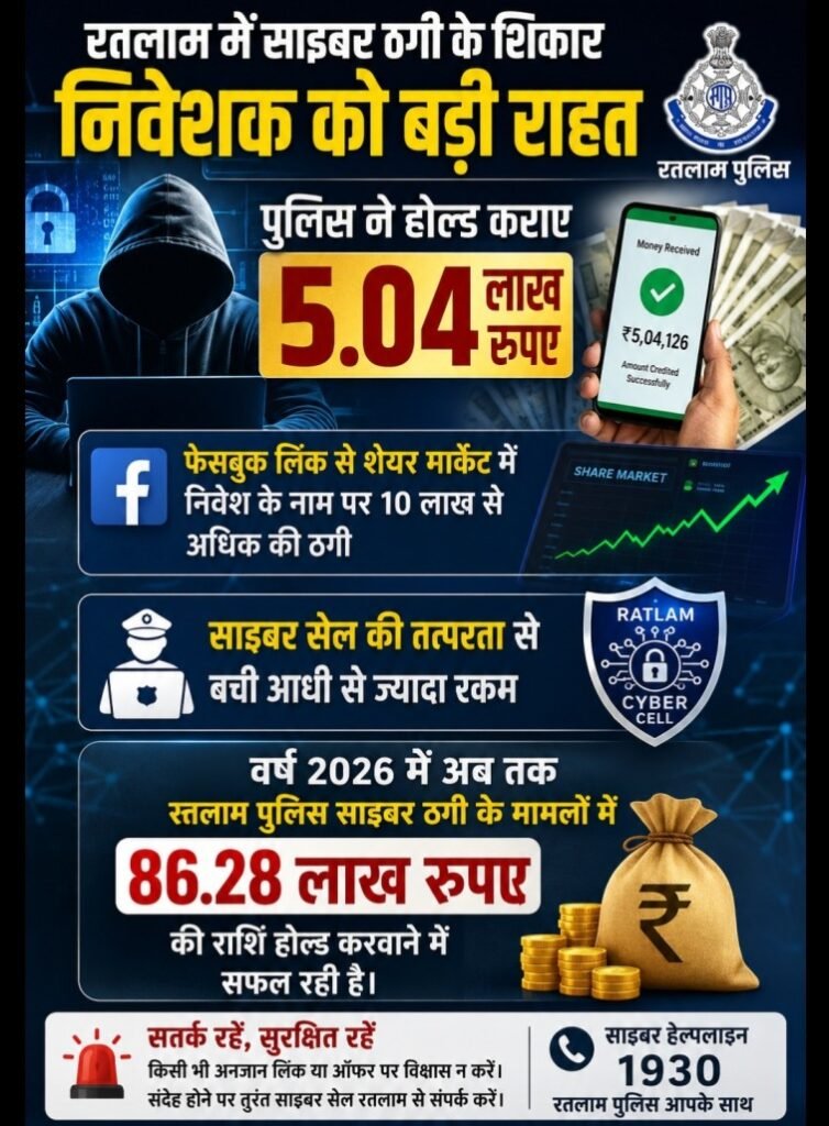 रतलाम में साइबर ठगी के शिकार निवेशक को बड़ी राहत: पुलिस ने होल्ड कराए 5.04 लाख रुपए, फेसबुक लिंक से शेयर मार्केट में निवेश के नाम पर 10 लाख से अधिक की ठगी, साइबर सेल की तत्परता से बची आधी से ज्यादा रकम…