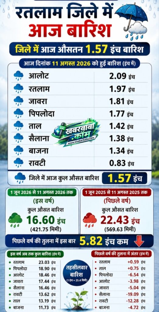 रतलाम: सावन‌ में झमाझम -शहर में पिछले 24 घंटे में 2 इंच बारिश,जिले में औसतन 1.57 इंच बारिश दर्ज, सीजन की बारिश सामान्य से 5.82 इंच कम… देखिए बारिश के पूरे आंकड़े