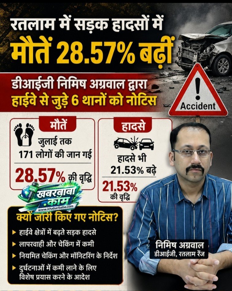 रतलाम में सड़क हादसों में मौतें 28.57 प्रतिशत बढ़ीं, डीआईजी निमिष अग्रवाल द्वारा हाईवे से जुड़े 6 थानों को नोटिस..जुलाई तक 171 लोगों की जान गई, हादसे भी 21.53 प्रतिशत बढ़े.. रतलाम में सड़क हादसों में मौतें 28.57 प्रतिशत बढ़ीं, डीआईजी निमिष अग्रवाल द्वारा हाईवे से जुड़े 6 थानों को नोटिस..जुलाई तक 171 लोगों की जान गई, हादसे भी 21.53 प्रतिशत बढ़े..